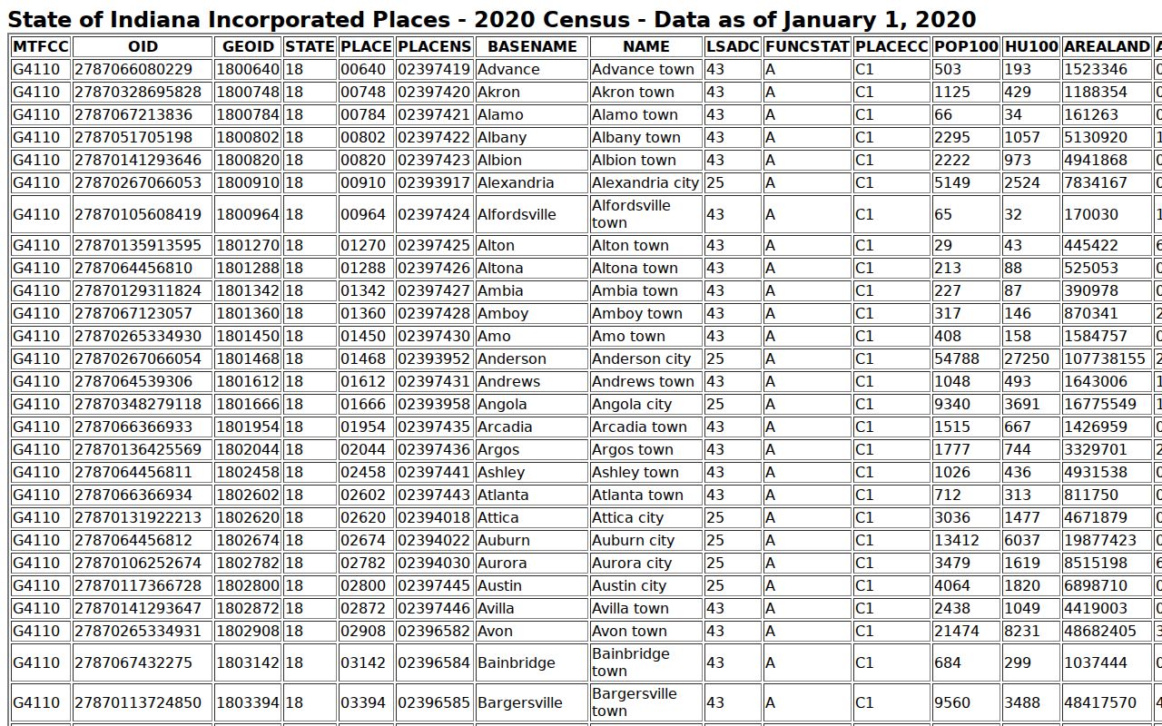 Martin County municipal warrant records Census place table